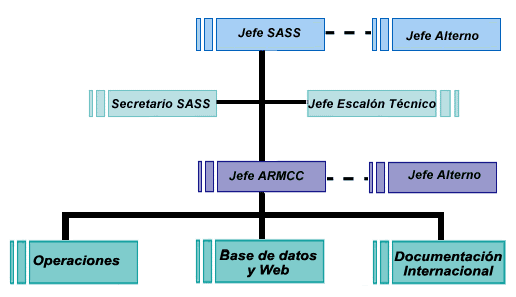 Organigrama del SASS